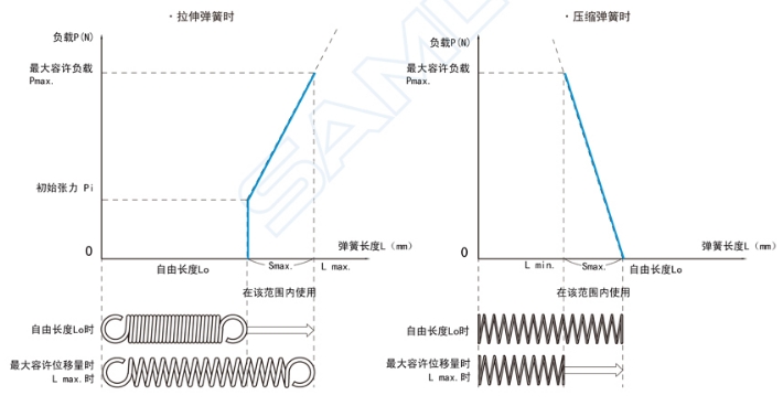 弹簧长度L与负载P之间的关系