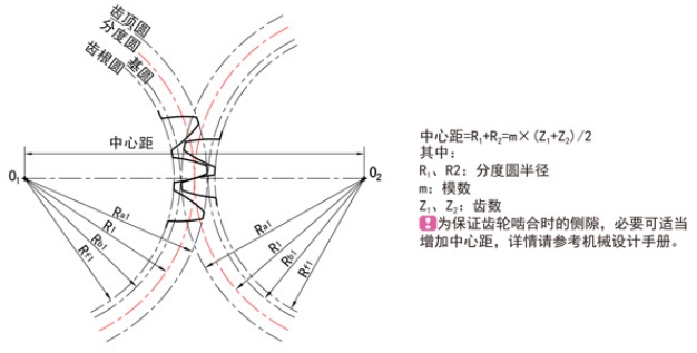 齿轮啮合的条件