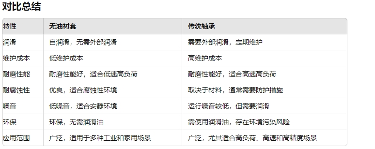 无油衬套与传统轴承的优势与应用范围对比3