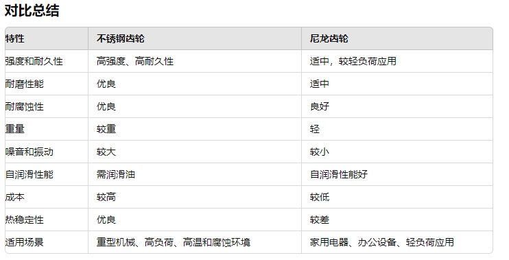 不锈钢齿轮和尼龙齿轮哪个更好33