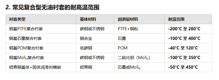 復合型無油襯套，無油襯套耐高溫性2