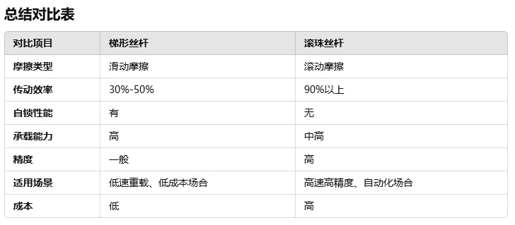 梯形絲桿與滾珠絲桿的區(qū)別是什么1234