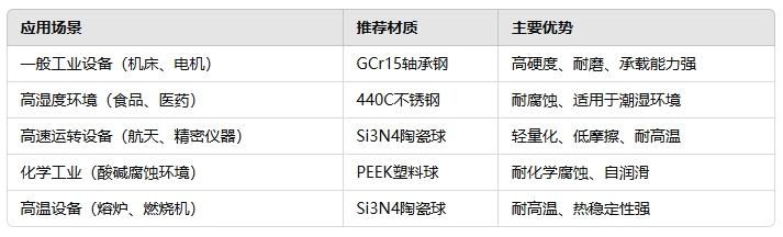 調(diào)心球軸承的滾珠材質(zhì)要求22