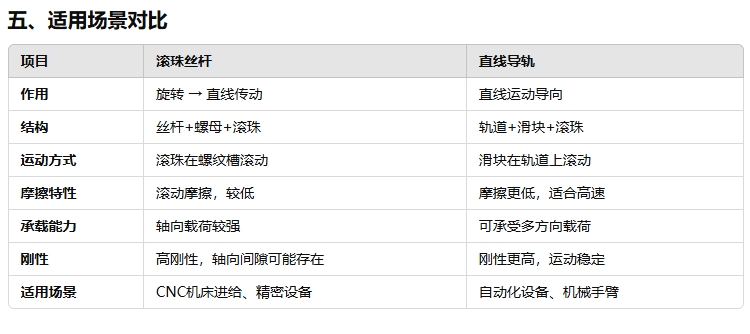 滚珠丝杆和直线导轨有哪些不同222