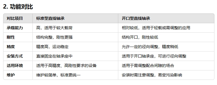 標(biāo)準型直線軸承與開口型的功能一樣嗎222