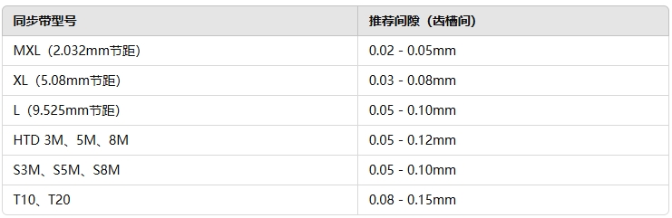 带凸肩同步带轮间隙111