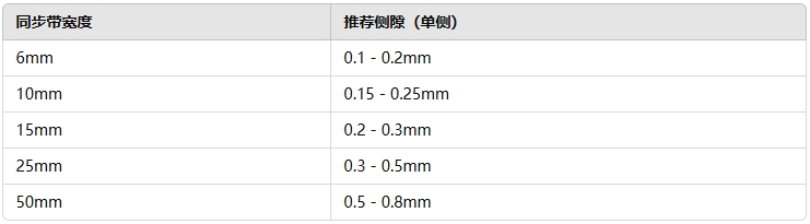 带凸肩同步带轮间隙22