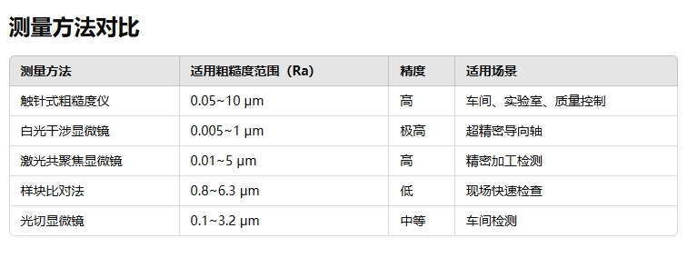 测量导向轴的表面粗糙度测量方法对比