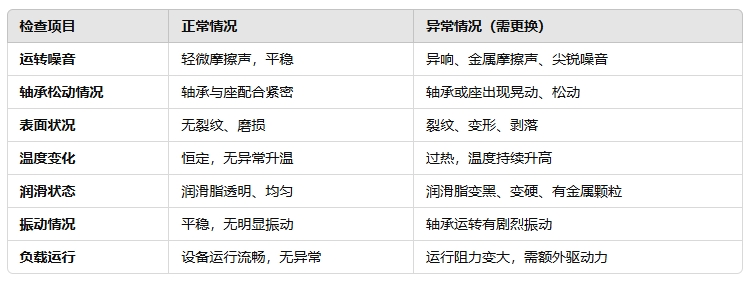 如何判断带座轴承是否需要更换