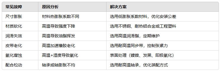 同步带轮在高温下有哪些常见的故障22