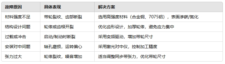 高扭矩同步带轮经常断裂