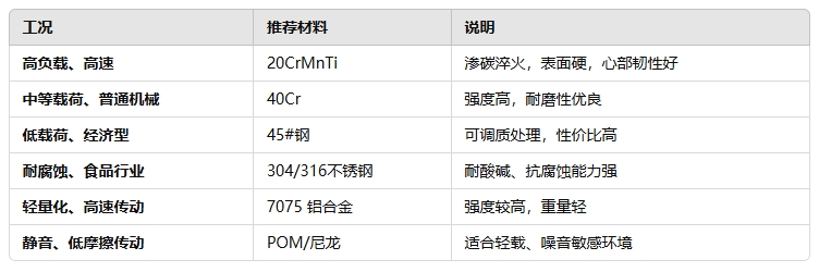 薄型直齿轮的制造材料选择22