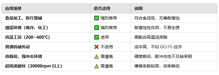 不锈钢滚珠轴承的适用场景